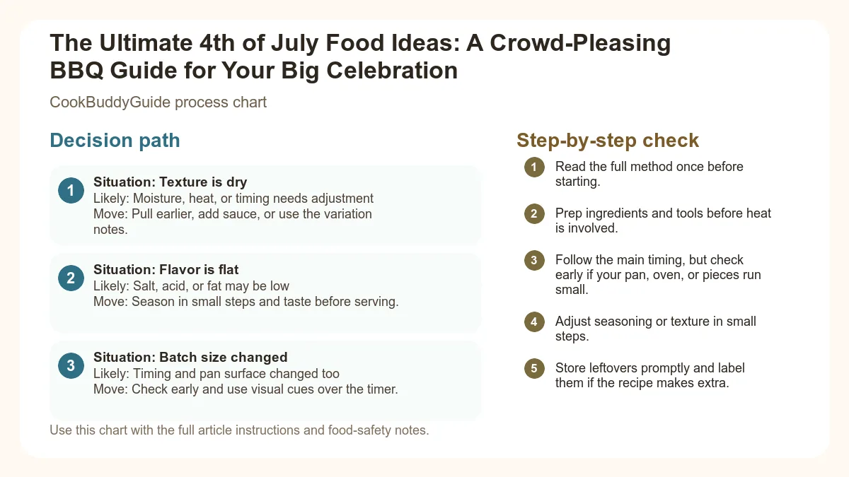Process chart for The Ultimate 4th of July Food Ideas: A Crowd-Pleasing BBQ Guide for Your Big Celebration
