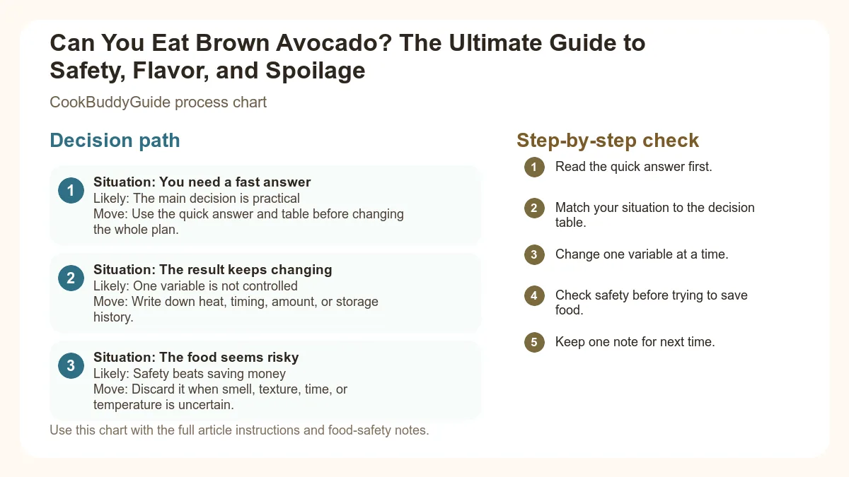 Process chart for Can You Eat Brown Avocado? The Ultimate Guide to Safety, Flavor, and Spoilage