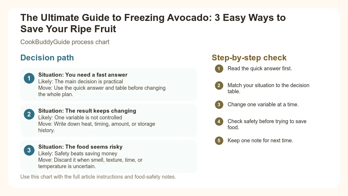Process chart for The Ultimate Guide to Freezing Avocado: 3 Easy Ways to Save Your Ripe Fruit