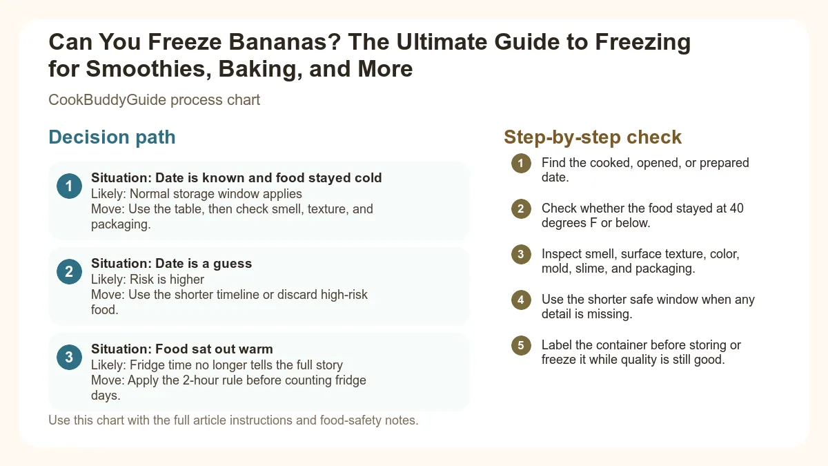 Process chart for Can You Freeze Bananas? The Ultimate Guide to Freezing for Smoothies, Baking, and More