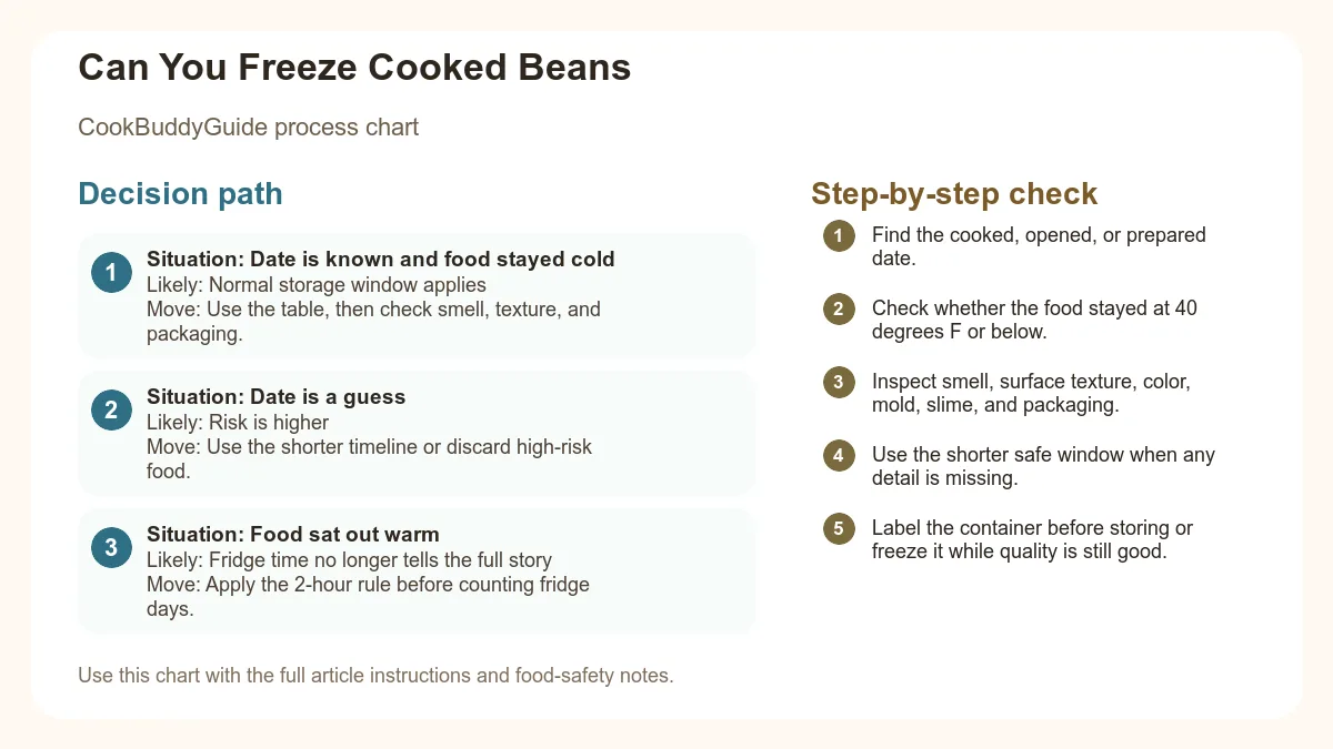 Process chart for Can You Freeze Cooked Beans