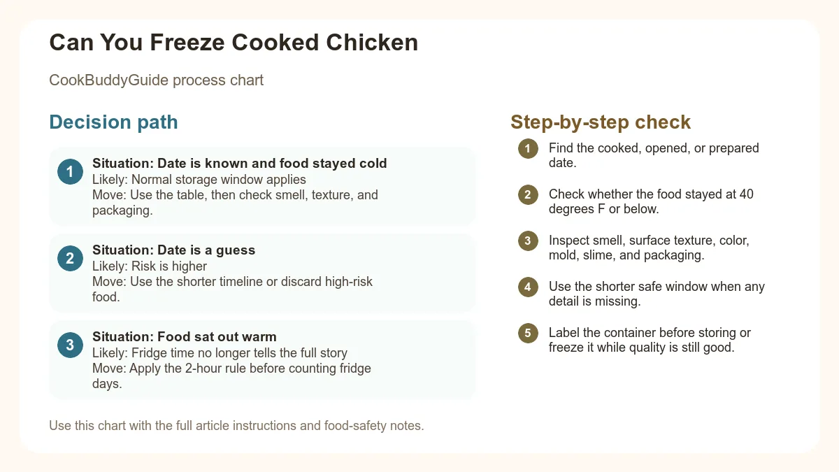 Process chart for Can You Freeze Cooked Chicken