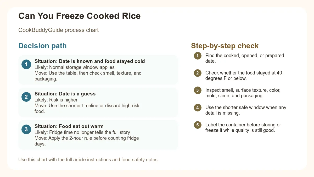 Process chart for Can You Freeze Cooked Rice