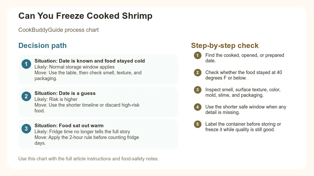 Process chart for Can You Freeze Cooked Shrimp