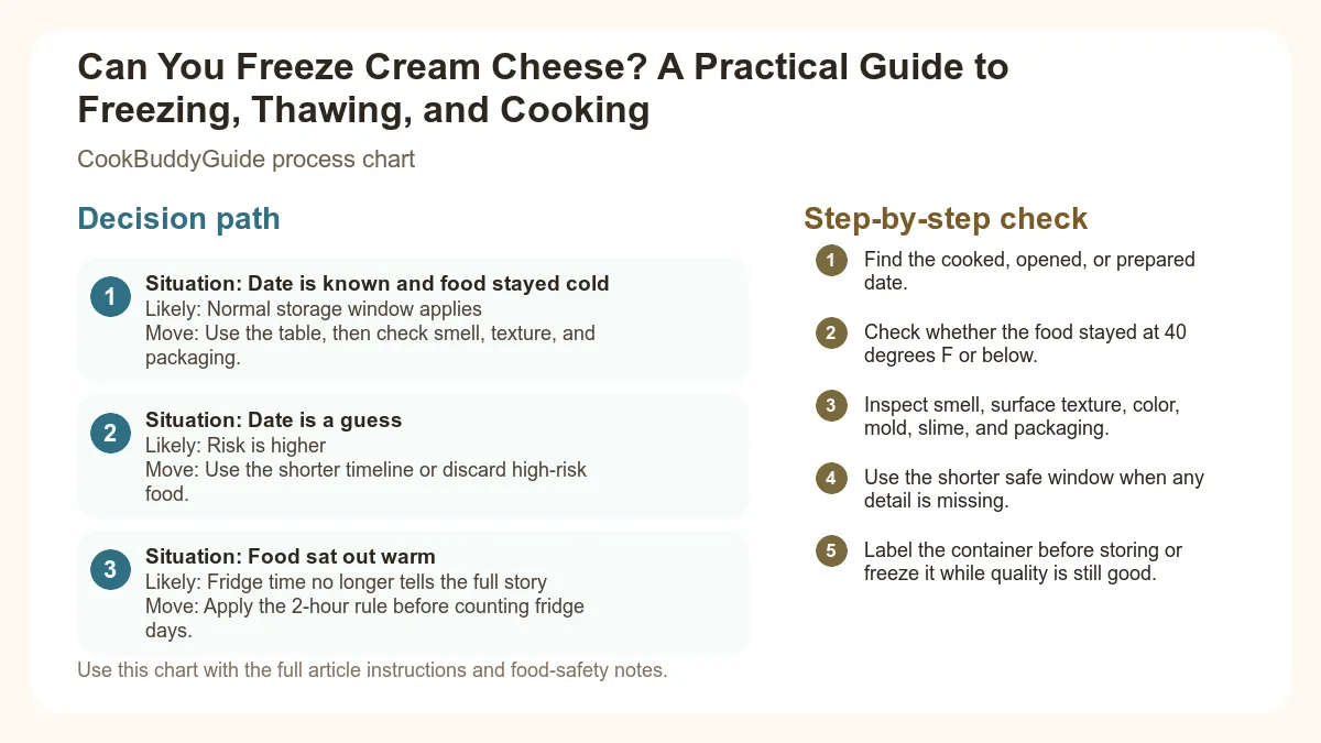Process chart for Can You Freeze Cream Cheese? A Practical Guide to Freezing, Thawing, and Cooking