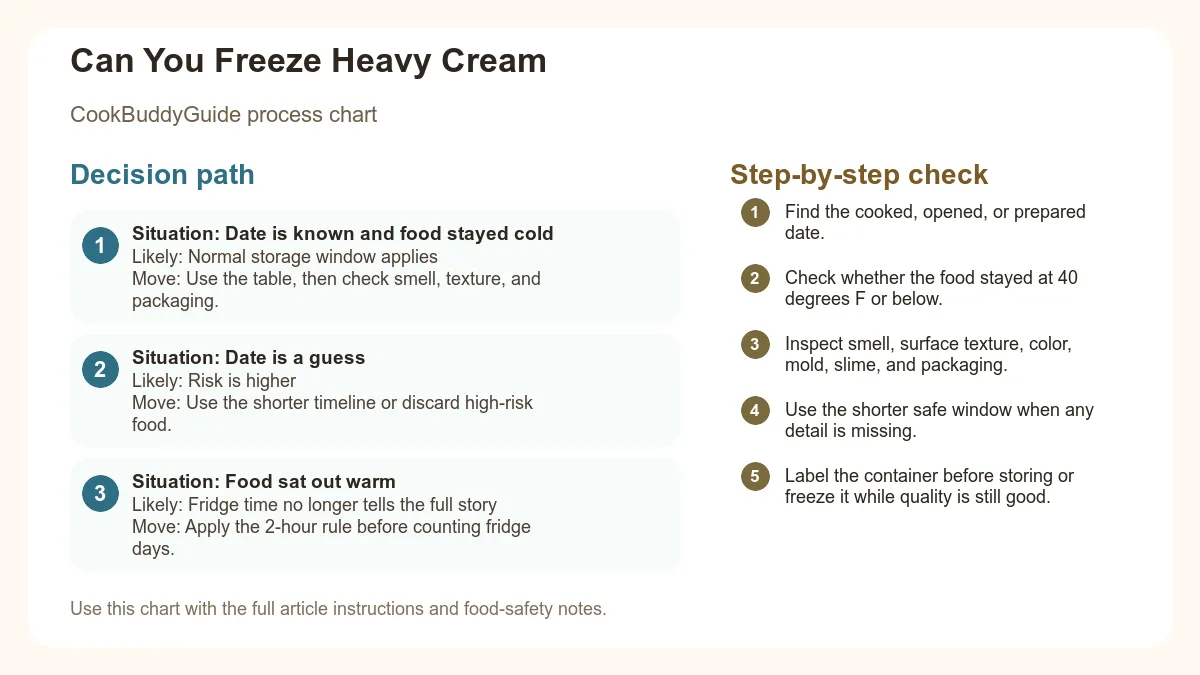 Process chart for Can You Freeze Heavy Cream