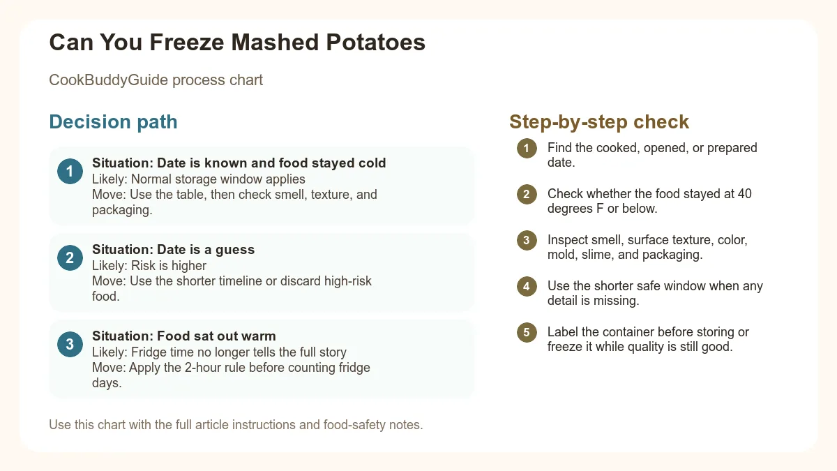 Process chart for Can You Freeze Mashed Potatoes