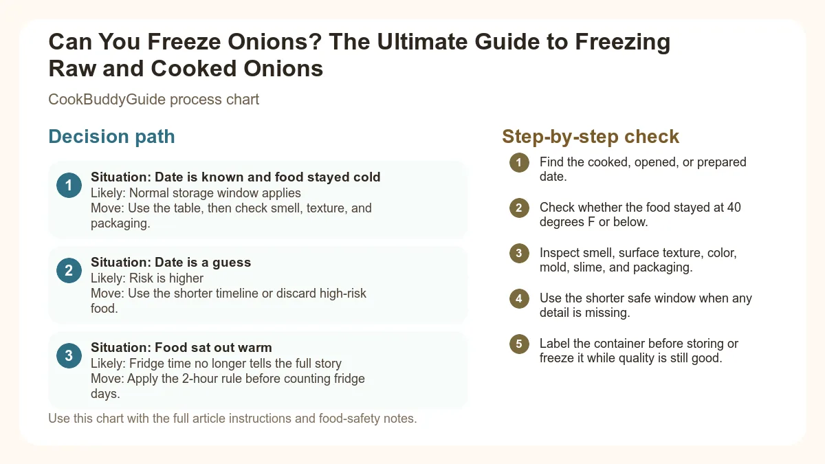 Process chart for Can You Freeze Onions? The Ultimate Guide to Freezing Raw and Cooked Onions