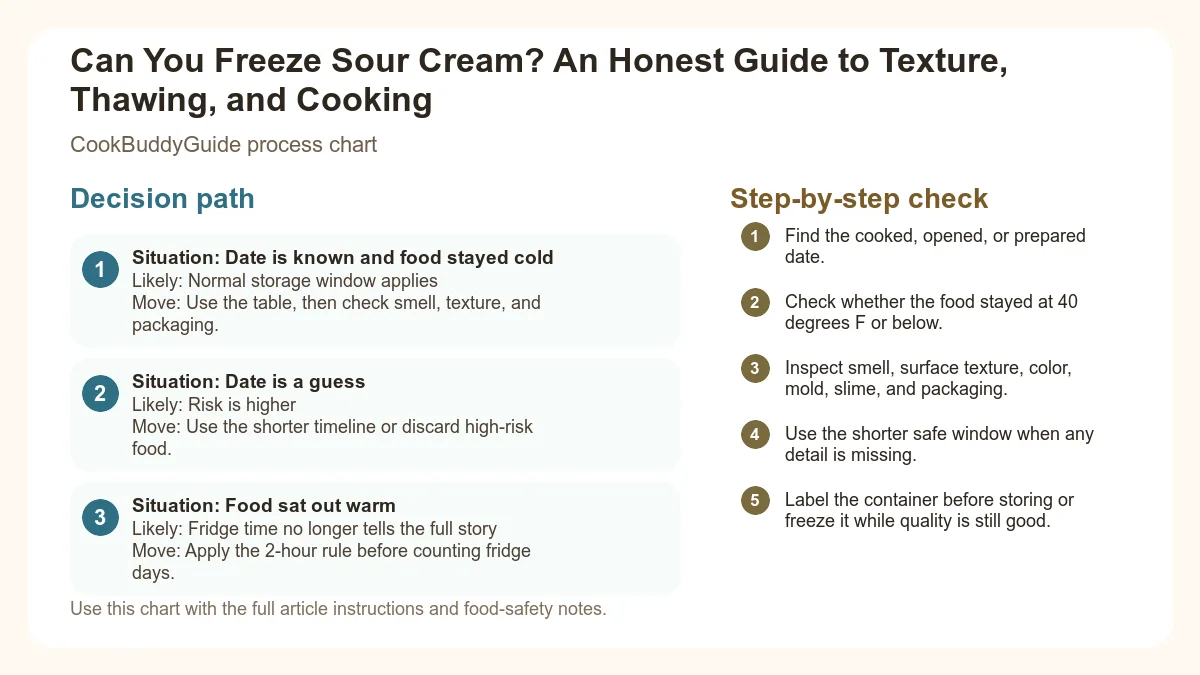 Process chart for Can You Freeze Sour Cream? An Honest Guide to Texture, Thawing, and Cooking