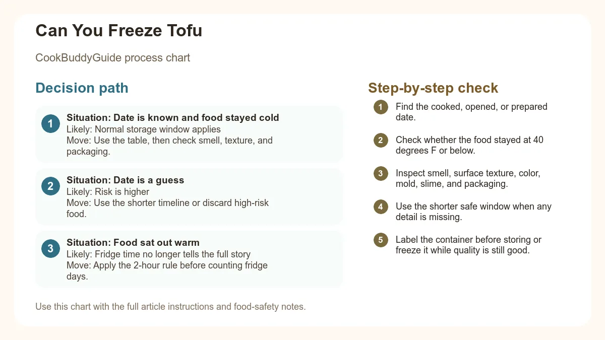 Process chart for Can You Freeze Tofu