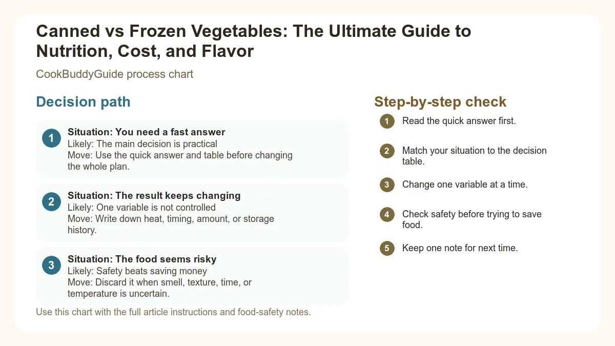 Process chart for Canned vs Frozen Vegetables: The Ultimate Guide to Nutrition, Cost, and Flavor