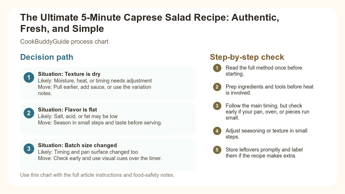 Process chart for The Ultimate 5-Minute Caprese Salad Recipe: Authentic, Fresh, and Simple