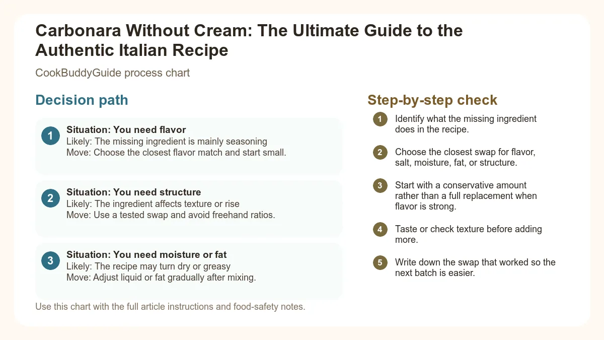 Process chart for Carbonara Without Cream: The Ultimate Guide to the Authentic Italian Recipe