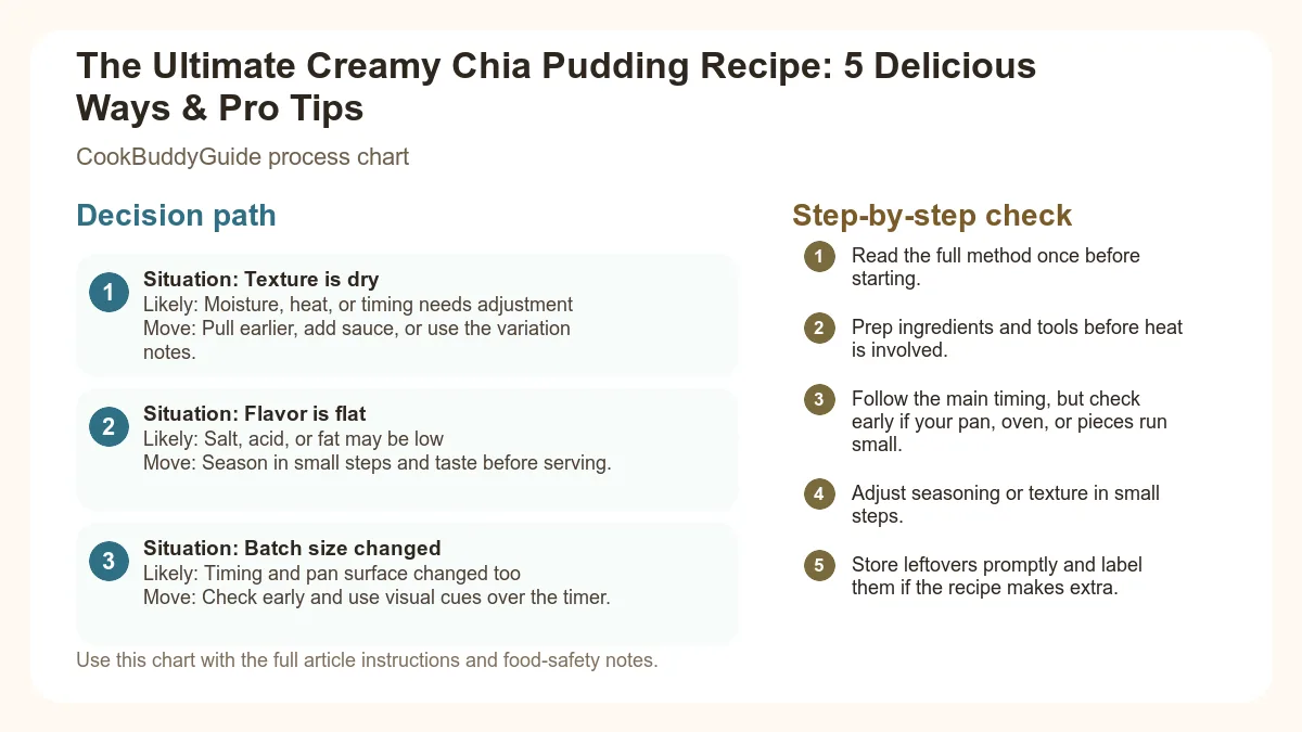 Process chart for The Ultimate Creamy Chia Pudding Recipe: 5 Delicious Ways & Pro Tips