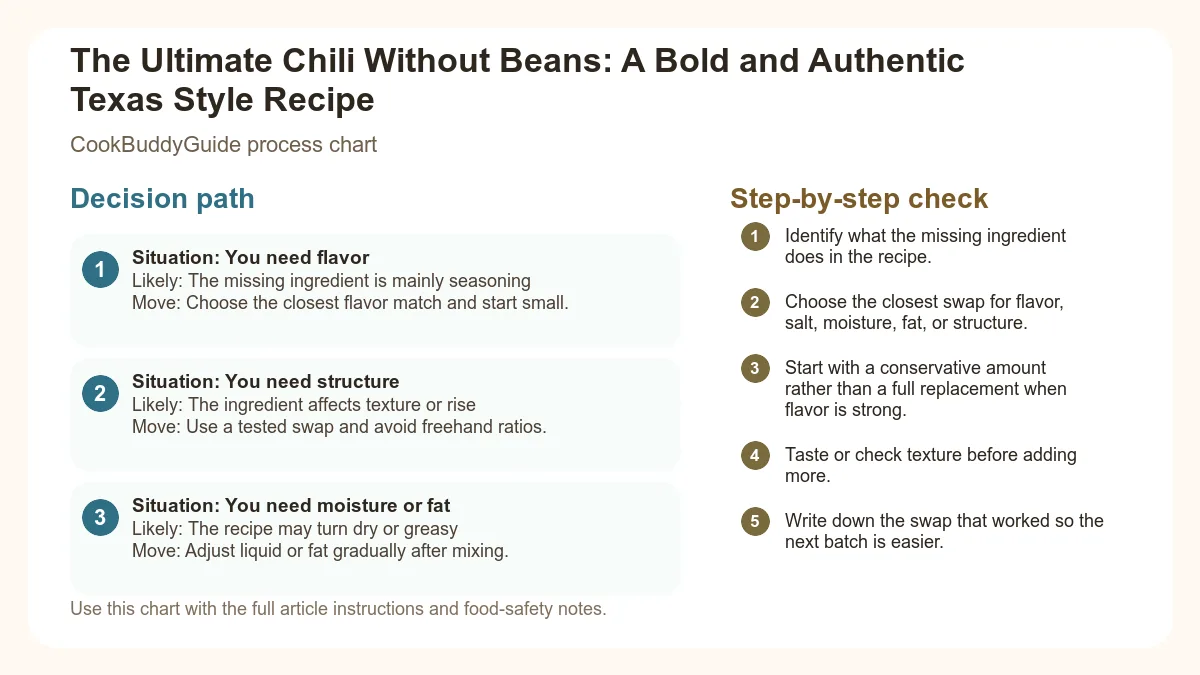 Process chart for The Ultimate Chili Without Beans: A Bold and Authentic Texas Style Recipe