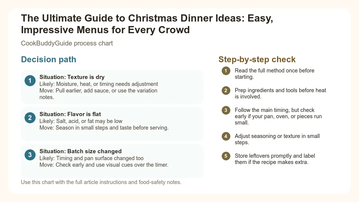 Process chart for The Ultimate Guide to Christmas Dinner Ideas: Easy, Impressive Menus for Every Crowd