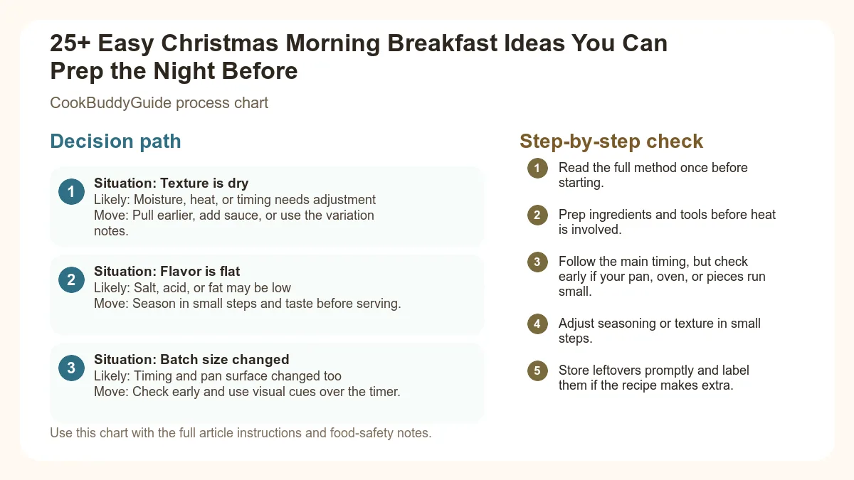 Process chart for 25+ Easy Christmas Morning Breakfast Ideas You Can Prep the Night Before