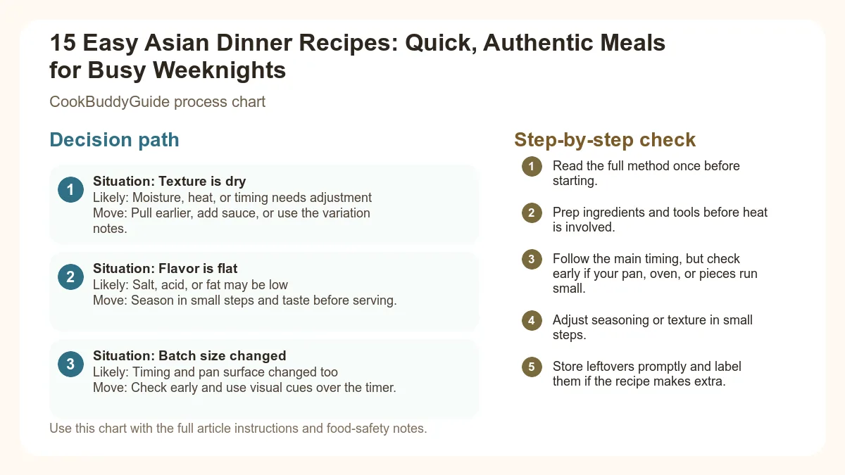 Process chart for 15 Easy Asian Dinner Recipes: Quick, Authentic Meals for Busy Weeknights