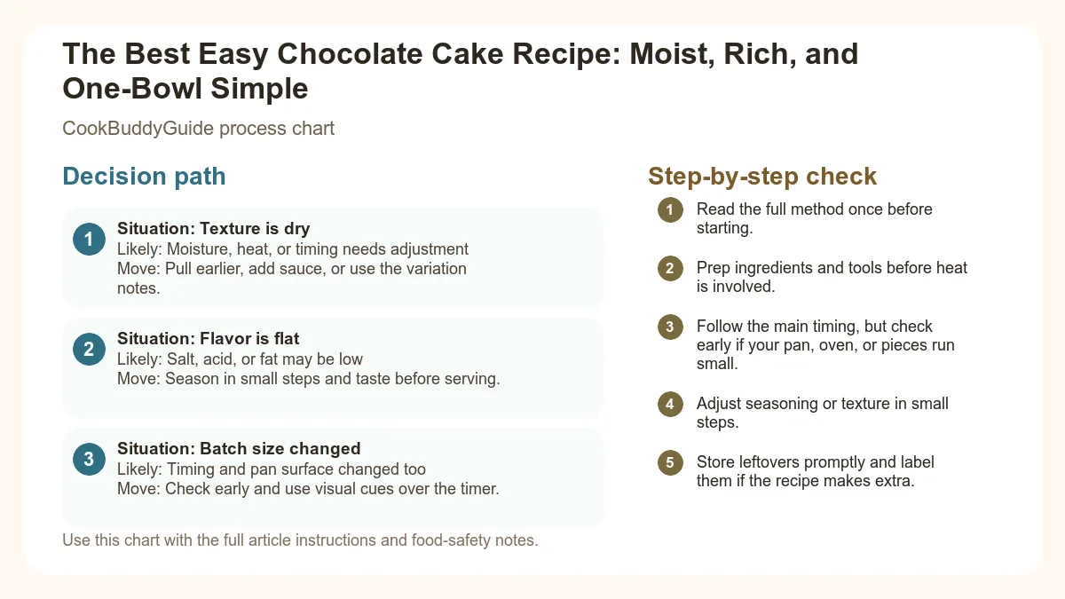 Process chart for The Best Easy Chocolate Cake Recipe: Moist, Rich, and One-Bowl Simple