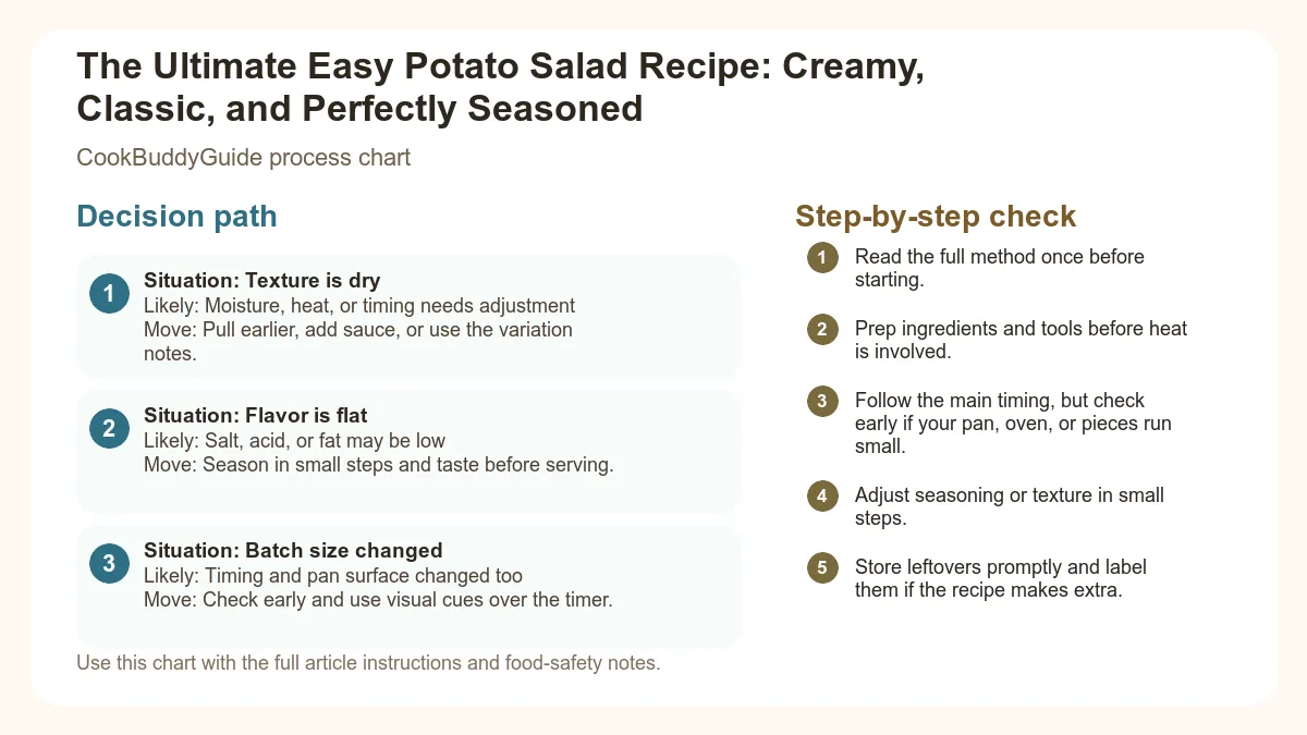 Process chart for The Ultimate Easy Potato Salad Recipe: Creamy, Classic, and Perfectly Seasoned