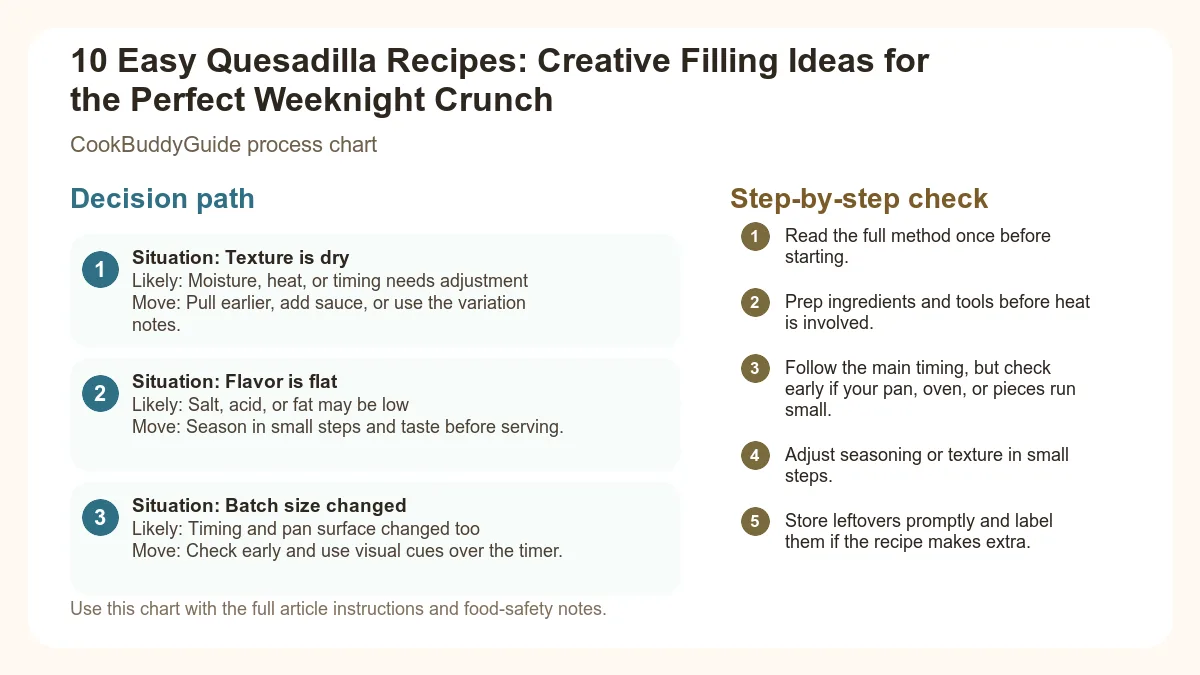 Process chart for 10 Easy Quesadilla Recipes: Creative Filling Ideas for the Perfect Weeknight Crunch