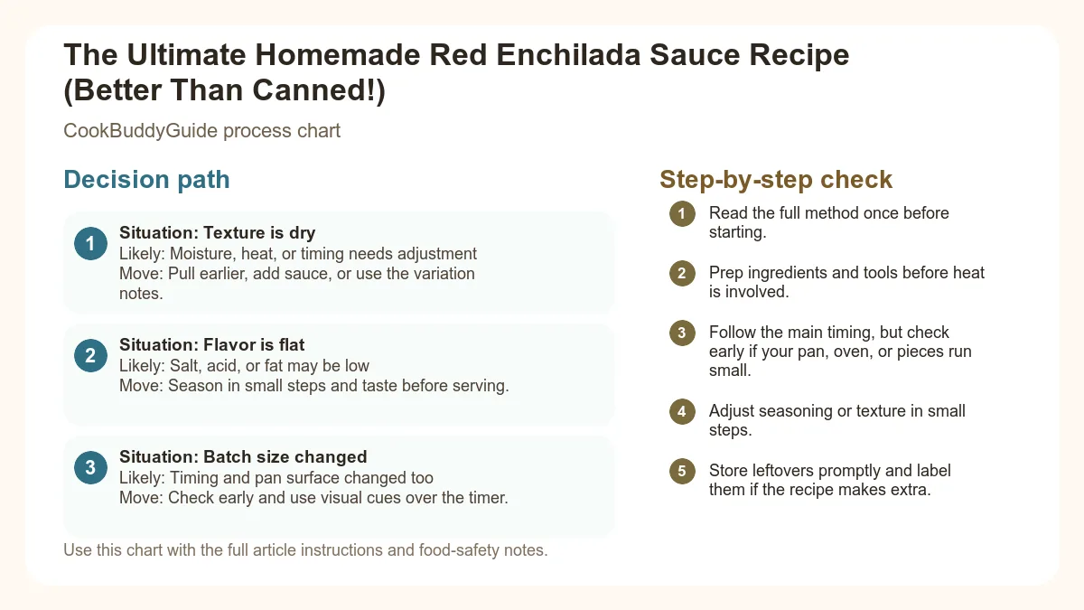 Process chart for The Ultimate Homemade Red Enchilada Sauce Recipe (Better Than Canned!)