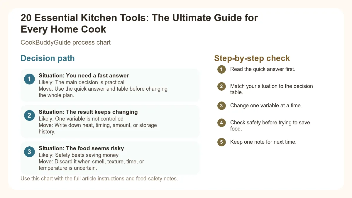 Process chart for 20 Essential Kitchen Tools: The Ultimate Guide for Every Home Cook