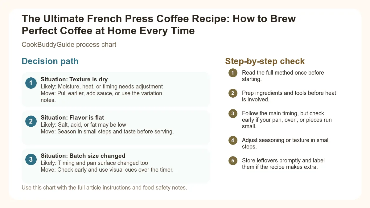 Process chart for The Ultimate French Press Coffee Recipe: How to Brew Perfect Coffee at Home Every Time