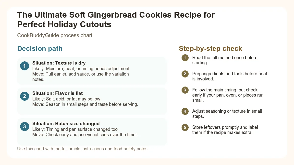 Process chart for The Ultimate Soft Gingerbread Cookies Recipe for Perfect Holiday Cutouts