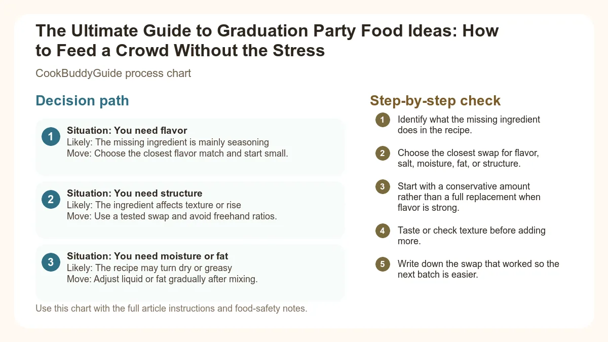 Process chart for The Ultimate Guide to Graduation Party Food Ideas: How to Feed a Crowd Without the Stress