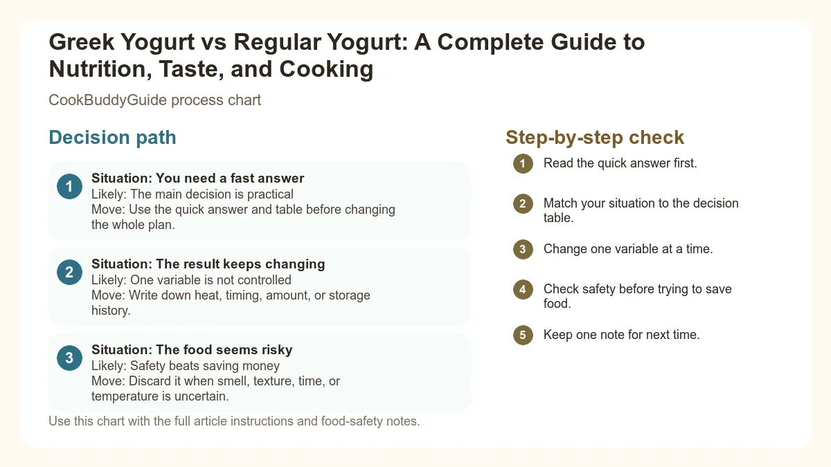 Process chart for Greek Yogurt vs Regular Yogurt: A Complete Guide to Nutrition, Taste, and Cooking