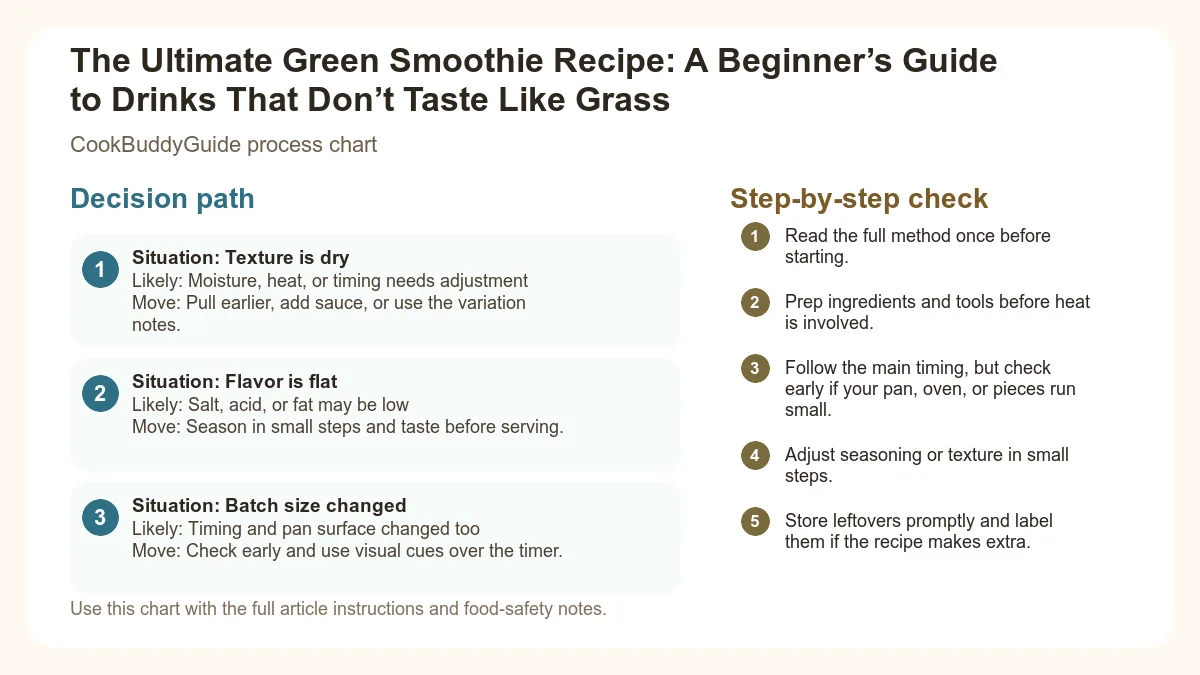 Process chart for The Ultimate Green Smoothie Recipe: A Beginner’s Guide to Drinks That Don’t Taste Like Grass