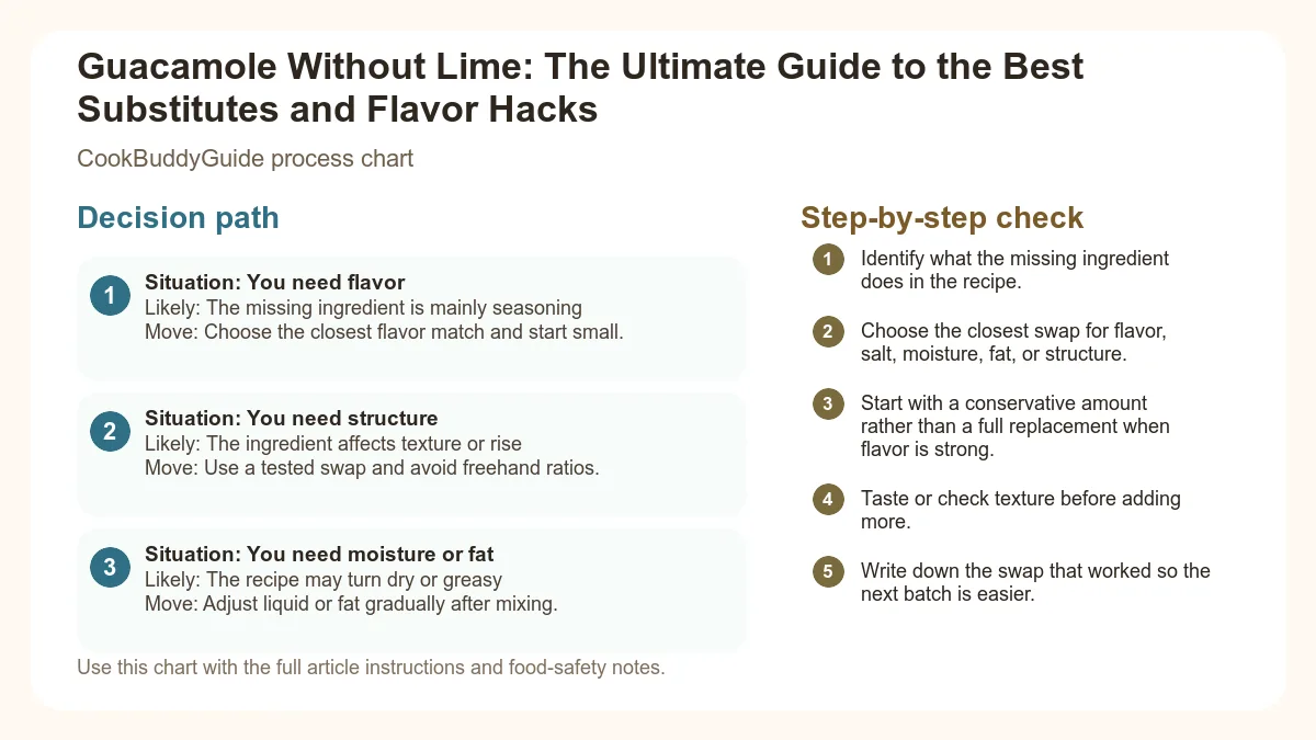 Process chart for Guacamole Without Lime: The Ultimate Guide to the Best Substitutes and Flavor Hacks