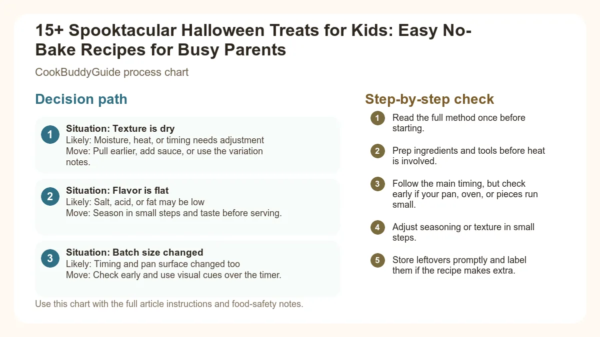 Process chart for 15+ Spooktacular Halloween Treats for Kids: Easy No-Bake Recipes for Busy Parents