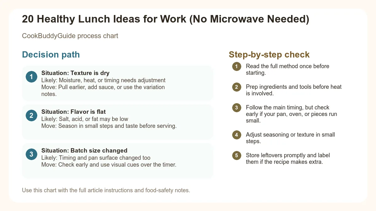 Process chart for 20 Healthy Lunch Ideas for Work (No Microwave Needed)