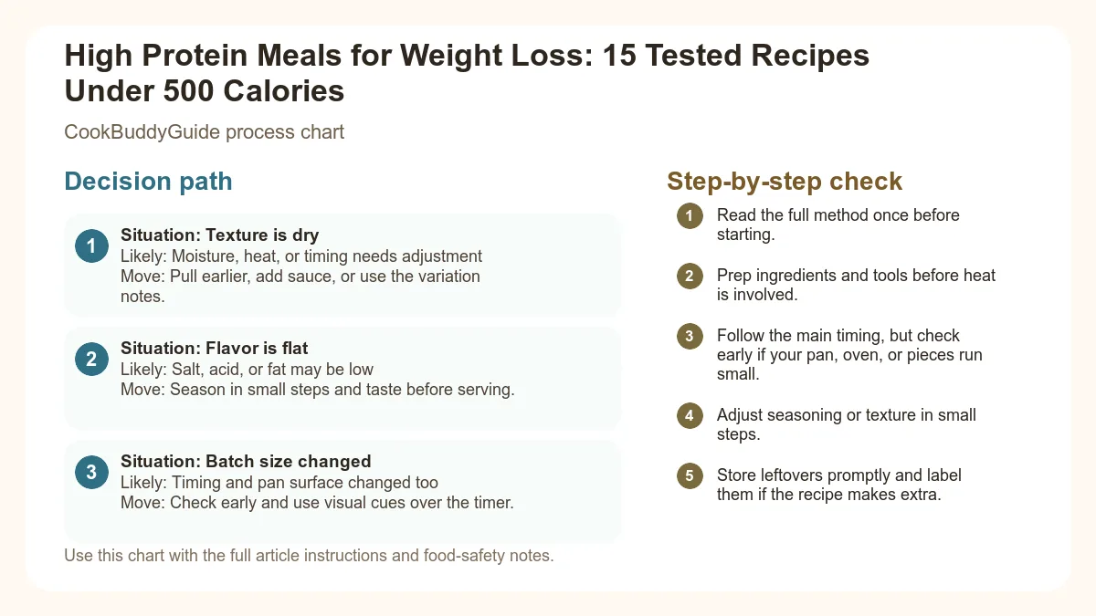 Process chart for High Protein Meals for Weight Loss: 15 Tested Recipes Under 500 Calories