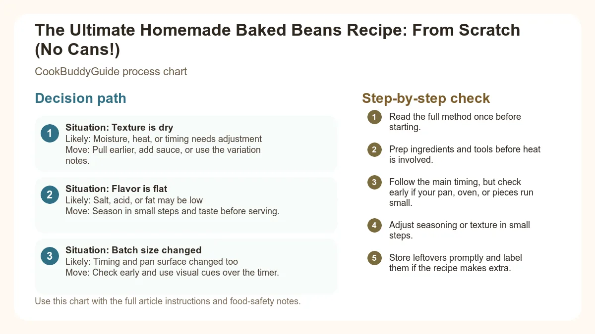 Process chart for The Ultimate Homemade Baked Beans Recipe: From Scratch (No Cans!)