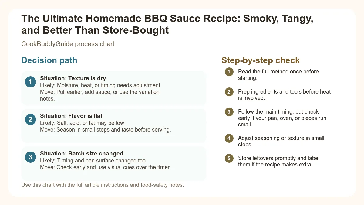 Process chart for The Ultimate Homemade BBQ Sauce Recipe: Smoky, Tangy, and Better Than Store-Bought