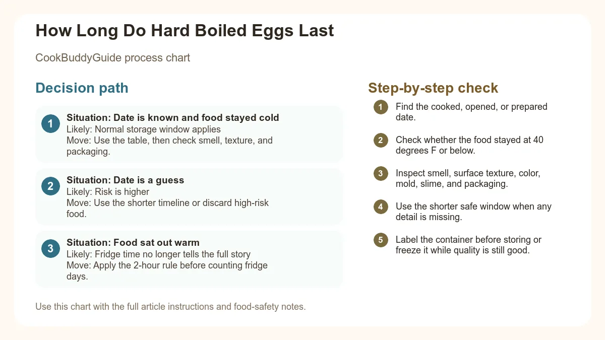 Process chart for How Long Do Hard Boiled Eggs Last