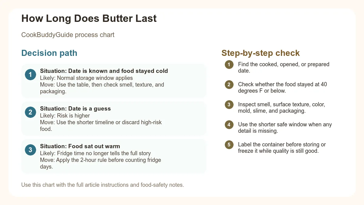 Process chart for How Long Does Butter Last