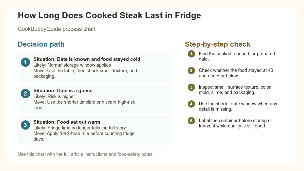 Process chart for How Long Does Cooked Steak Last in Fridge
