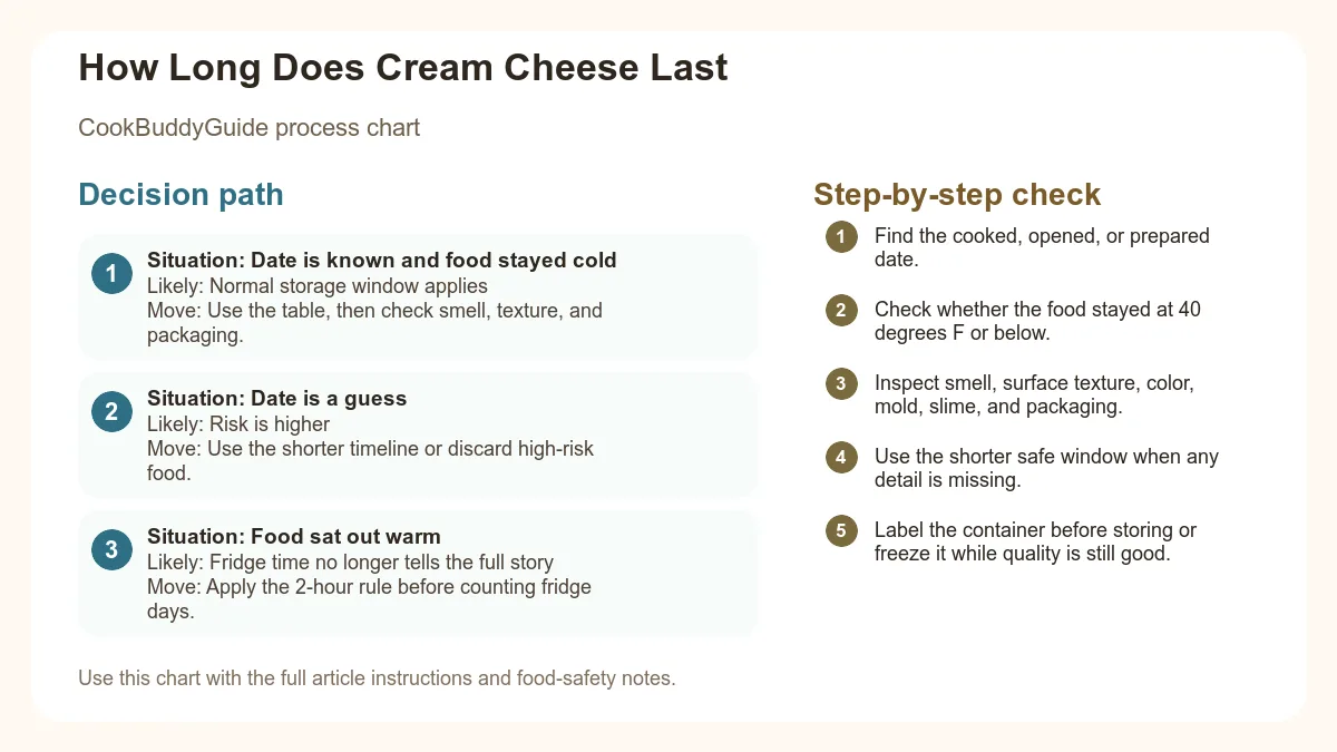 Process chart for How Long Does Cream Cheese Last