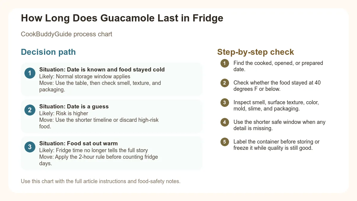 Process chart for How Long Does Guacamole Last in Fridge