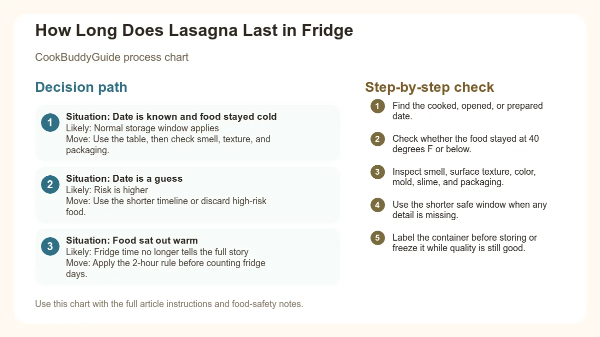 Process chart for How Long Does Lasagna Last in Fridge