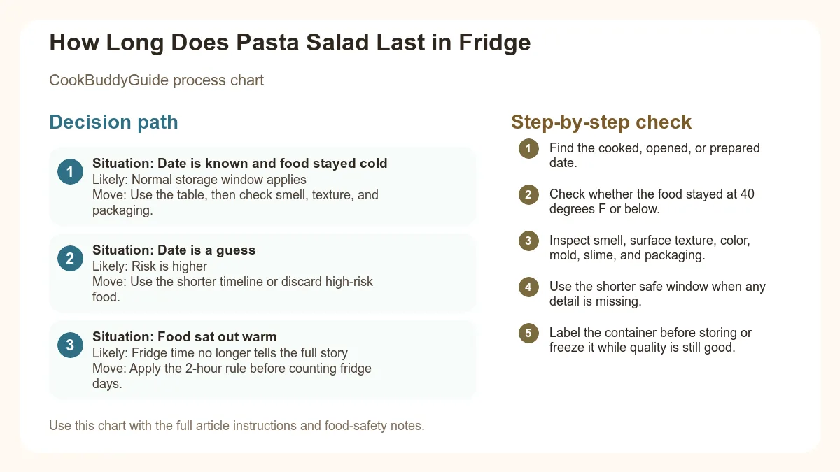 Process chart for How Long Does Pasta Salad Last in Fridge