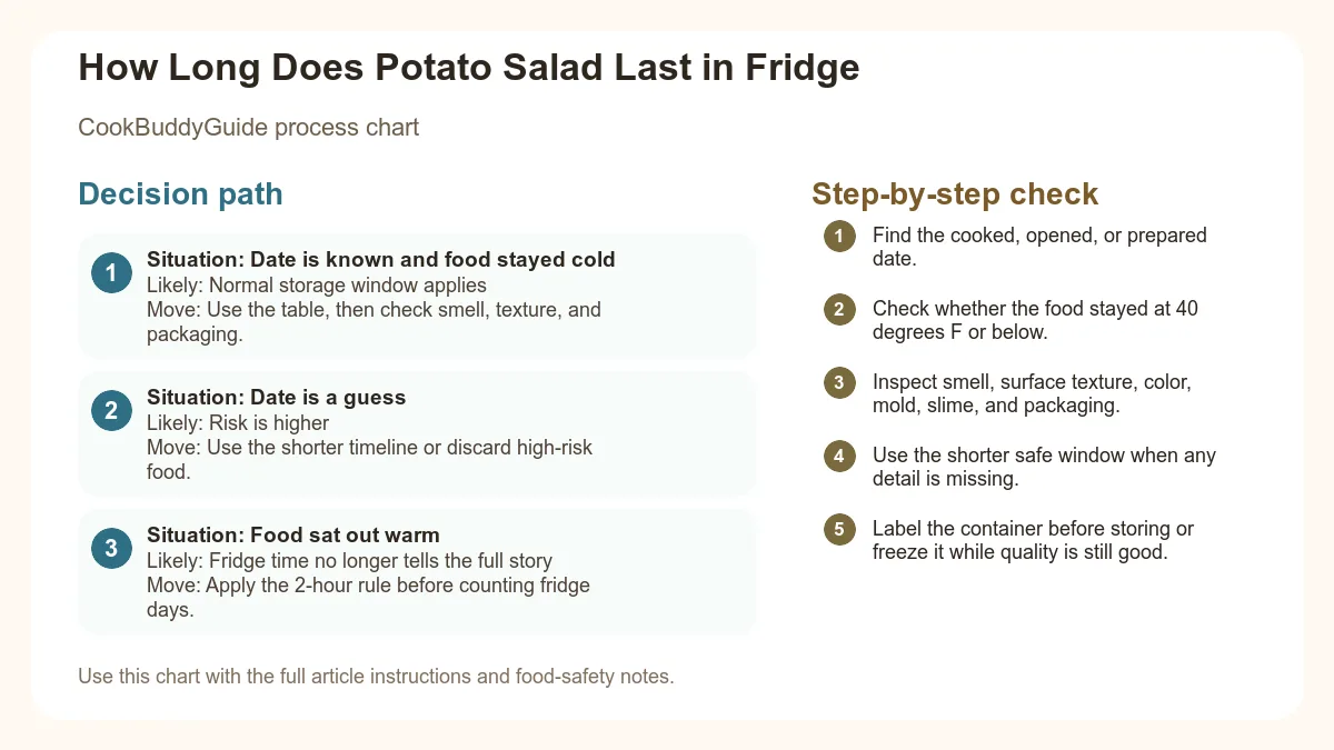 Process chart for How Long Does Potato Salad Last in Fridge