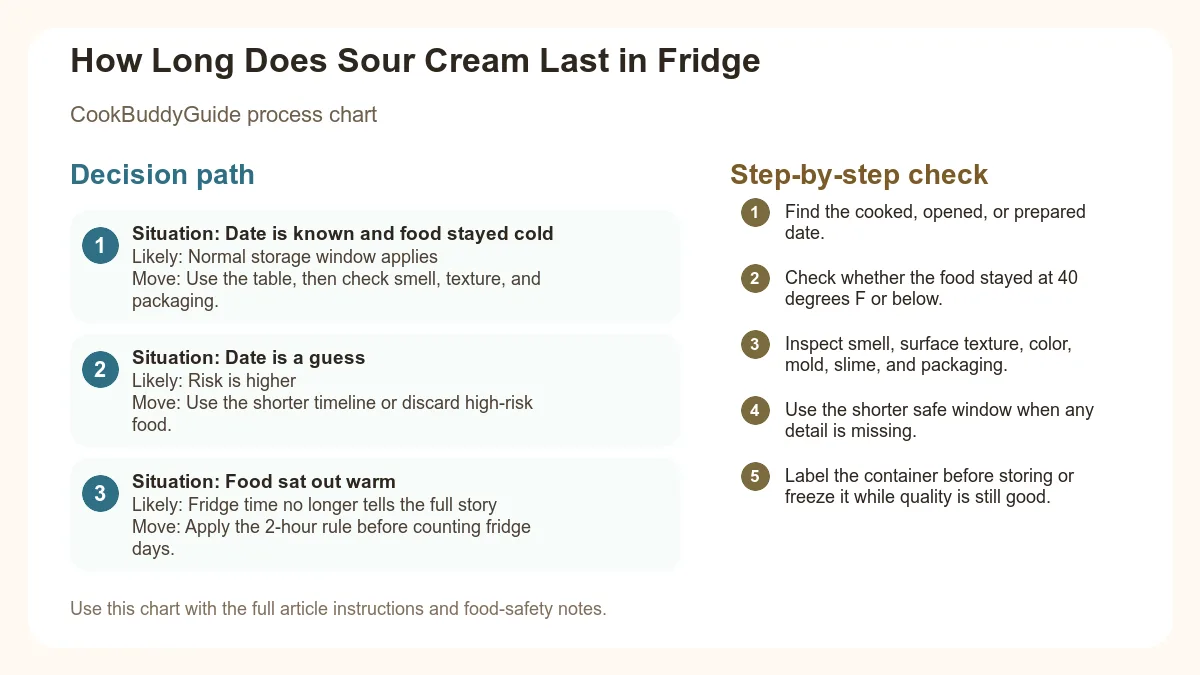 Process chart for How Long Does Sour Cream Last in Fridge