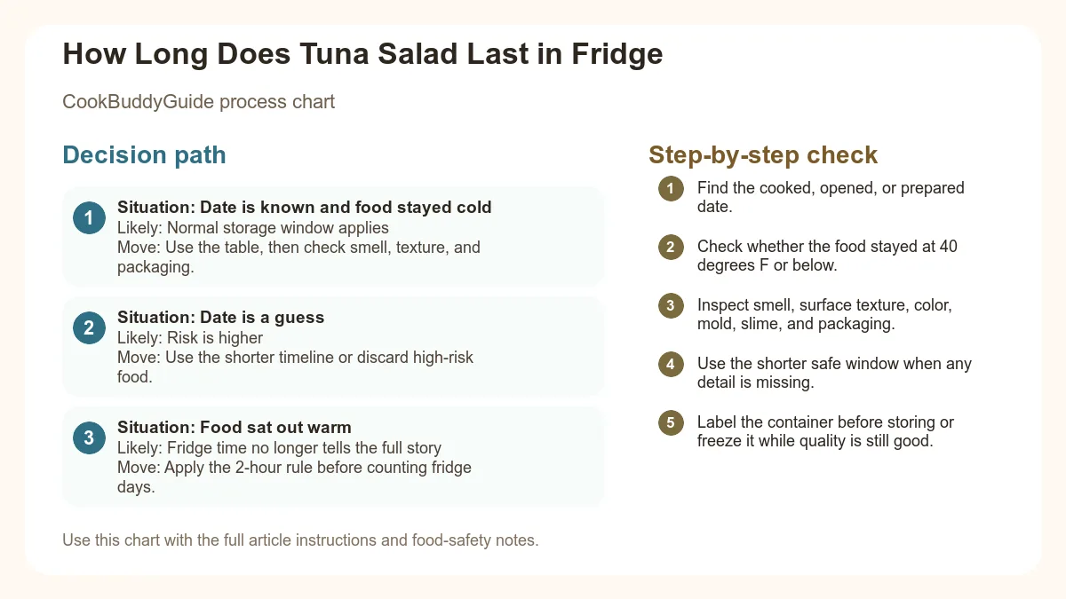 Process chart for How Long Does Tuna Salad Last in Fridge