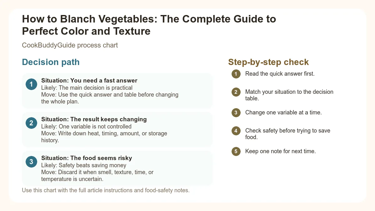 Process chart for How to Blanch Vegetables: The Complete Guide to Perfect Color and Texture