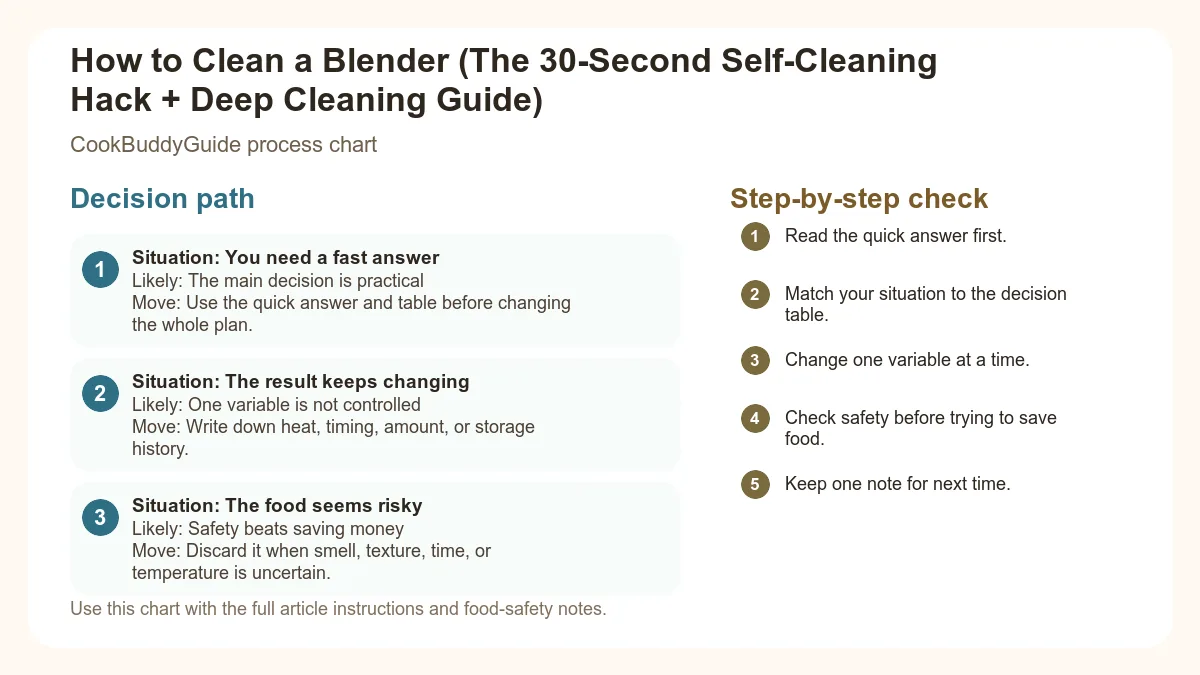 Process chart for How to Clean a Blender (The 30-Second Self-Cleaning Hack + Deep Cleaning Guide)